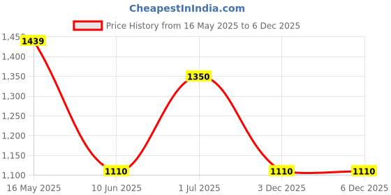 firstcry.com Vastrarth Cotton Sleeveless Floral Printed Kurta Pant With Potli Pouch Set - Pink vastrarth Price History Graph from 16 May 2025 to 3 Dec 2025