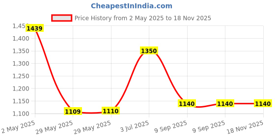 firstcry.com Vastrarth Cotton Sleeveless Floral Printed Kurta Pant With Potli Pouch Set - Pink vastrarth Price History Graph from 2 May 2025 to 18 Nov 2025