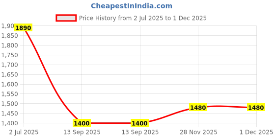firstcry.com Vastrarth Cotton Three Fourth Sleeves Floral Bandhani Printed & Embroidered Kurta Sharara Set - Purple vastrarth Price History Graph from 2 Jul 2025 to 30 Nov 2025