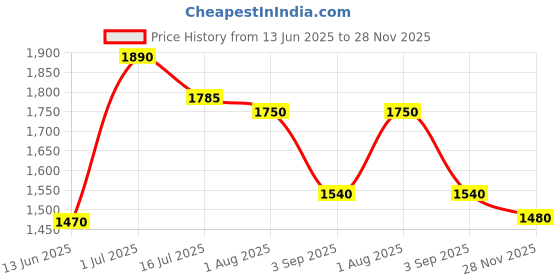 firstcry.com Vastrarth Cotton Three Fourth Sleeves Floral Bandhani Printed & Embroidered Kurta Sharara Set - Yellow vastrarth Price History Graph from 13 Jun 2025 to 28 Nov 2025