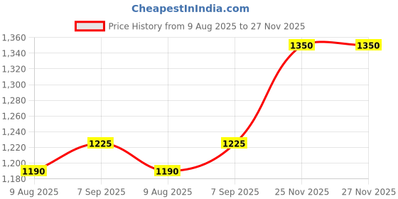 firstcry.com Vastrarth Cotton Three Fourth Sleeves Floral Printed & Lace Embellished Kurta Sharara Set - Pink vastrarth Price History Graph from 9 Aug 2025 to 27 Nov 2025
