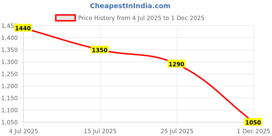 firstcry.com Vastrarth Cotton Three Fourth Sleeves Leheriya Printed Gota Lace Embellished Kurta Salwar With Dupatta Set - Green vastrarth Price History Graph from 4 Jul 2025 to 1 Dec 2025