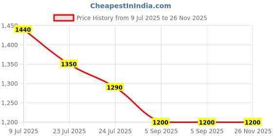 firstcry.com Vastrarth Cotton Three Fourth Sleeves Leheriya Printed Gota Lace Embellished Kurta Salwar With Dupatta Set - Yellow vastrarth Price History Graph from 9 Jul 2025 to 25 Nov 2025