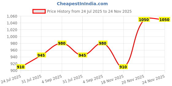 firstcry.com Vastrarth Cotton Woven Full Sleeves Patola Printed Kurta & Pyjama Set - Purple vastrarth Price History Graph from 24 Jul 2025 to 20 Nov 2025