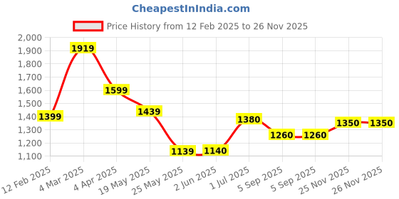 firstcry.com Vastrarth Full Sleeves Bandhani Designed & Lace Embellished Kurta With Coordinating Afghani Pant Set - Pink vastrarth Price History Graph from 12 Feb 2025 to 26 Nov 2025
