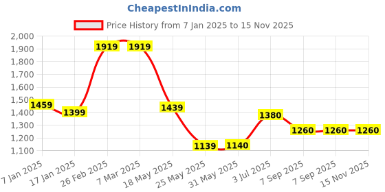 firstcry.com Vastrarth Full Sleeves Bandhani Designed & Lace Embellished Kurta With Coordinating Afghani Pant Set - Pink vastrarth Price History Graph from 7 Jan 2025 to 15 Nov 2025