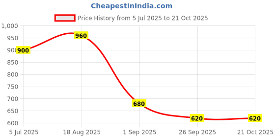 firstcry.com Vastrarth Half Sleeves Tie Dye Kurta Style Shirt - Blue vastrarth Price History Graph from 5 Jul 2025 to 21 Oct 2025