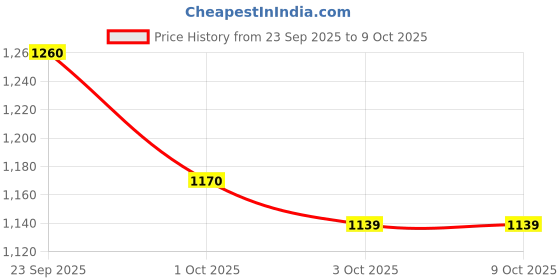 firstcry.com VASU Swarnaprashan for Kids - Formulated with 24CT Gold | Healthy Growth |Helps to Improves Strength & Immunity Booster vasu Price History Graph from 23 Sep 2025 to 9 Oct 2025