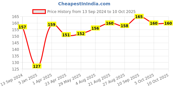 firstcry.com VEA 5 Layered Filtration Cotton Reusable Face Mask - Maroon vea Price History Graph from 13 Sep 2024 to 10 Oct 2025