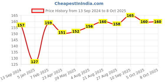 firstcry.com VEA 5 Layered Filtration Cotton Reusable Face Masks - Fawn vea Price History Graph from 13 Sep 2024 to 8 Oct 2025