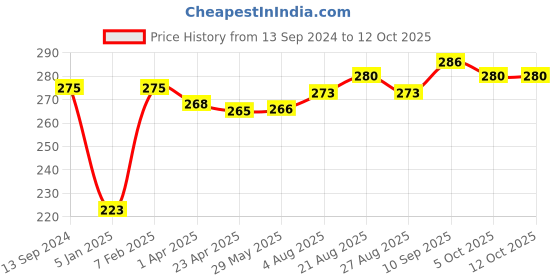 firstcry.com VEA 5 Layered Filtration Cotton Reusable Face Masks Fawn - Pack Of 2 vea Price History Graph from 13 Sep 2024 to 12 Oct 2025
