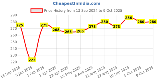 firstcry.com VEA 5 Layered Filtration Soft Cotton Face Mask Multicolor - Pack of 2 vea Price History Graph from 13 Sep 2024 to 9 Oct 2025
