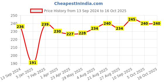 firstcry.com VEA Adults 3 Ply Cotton Face Masks Checks & Peacock Pattern Pack of 2 - Red Navy Blue vea Price History Graph from 13 Sep 2024 to 16 Oct 2025