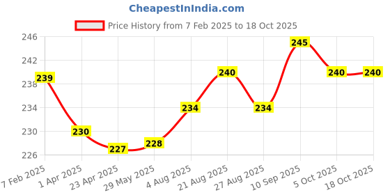 firstcry.com VEA Adults Soft Cotton 5 Layered Face Masks Pack of 2 - Red vea Price History Graph from 7 Feb 2025 to 17 Oct 2025