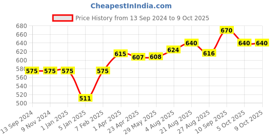 firstcry.com Vea Cat face-Memory Foam Kids Pillow Cream vea Price History Graph from 13 Sep 2024 to 9 Oct 2025