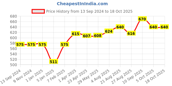 firstcry.com Vea Cat face-Memory Foam Kids Pillow Pink vea Price History Graph from 13 Sep 2024 to 18 Oct 2025