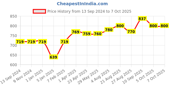 firstcry.com Vea D shape-Memory Foam Kids Pillow Cream vea Price History Graph from 13 Sep 2024 to 7 Oct 2025
