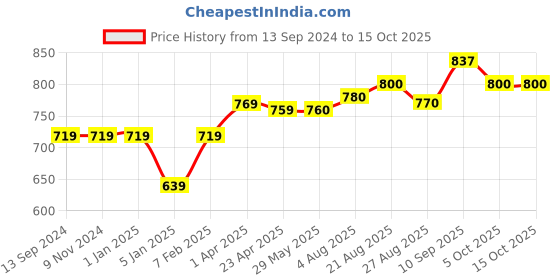 firstcry.com Vea D shape-Memory Foam Kids Pillow Pink vea Price History Graph from 13 Sep 2024 to 14 Oct 2025