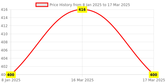firstcry.com Vector X Aluminium Air Pump for Multipurpose Use - Black & Orange vector x Price History Graph from 8 Jan 2025 to 17 Mar 2025