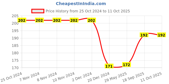 firstcry.com Vector X Dual Action Air Pump for Football and Basketball vector x Price History Graph from 25 Oct 2024 to 11 Oct 2025