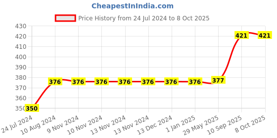 firstcry.com Vector X England Machine Stitched PVC Embossed Football Size 5 - Red vector x Price History Graph from 24 Jul 2024 to 7 Oct 2025
