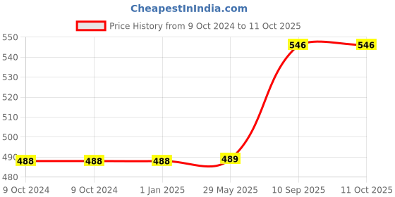 firstcry.com Vector X Flame Handsewn Volleyball 18 Panel Size 4 - White Blue & Red vector x Price History Graph from 9 Oct 2024 to 10 Oct 2025
