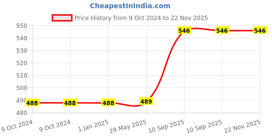 firstcry.com Vector X Flame Handsewn Volleyball 18 Panel Size 4 - White Blue & Yellow vector x Price History Graph from 9 Oct 2024 to 22 Nov 2025