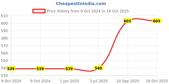 firstcry.com Vector X France Machine Stitched PVC Embossed Football Size 5 - White vector x Price History Graph from 9 Oct 2024 to 15 Oct 2025