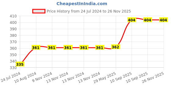 firstcry.com vector-x Vector X Germany Rubber Moulded Football Size 5 - Black Red vector-x Price History Graph from 24 Jul 2024 to 25 Nov 2025