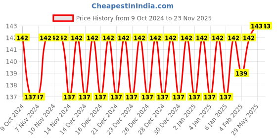 firstcry.com Vector X Gym Sipper Bottle, Leakproof Guarantee Sipper Bottle Ideal for Cycling, Protein, Preworkout and Bcaas, BPA-Free Material (750 Milliliters) (Green) vector x Price History Graph from 9 Oct 2024 to 23 Nov 2025