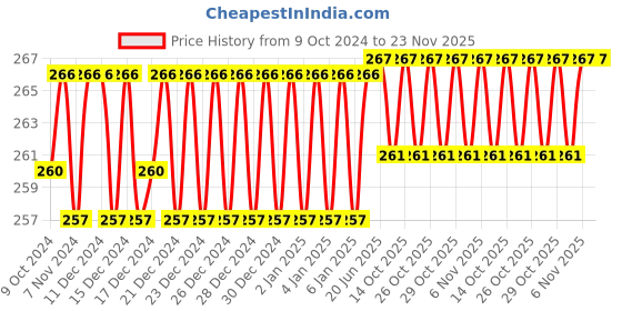 firstcry.com Vector X Ignite Plastic Shaker Mixer Blender Bottle Portable Pre Workout Protein Drink Shaker Cup (Black, 600 ml) vector x Price History Graph from 9 Oct 2024 to 23 Nov 2025