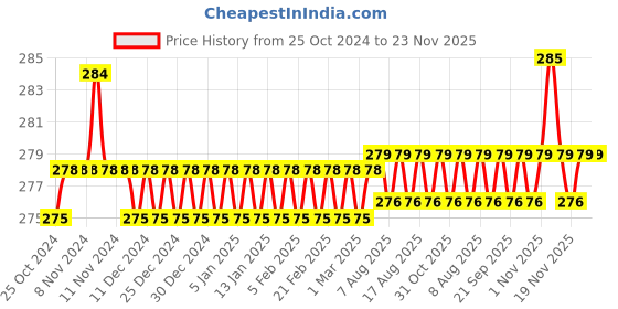 firstcry.com Vector X JF-1112 Adjustable Hand Grip for Strengthener Muscle Building & Injury Recovery (Grey) vector x Price History Graph from 25 Oct 2024 to 22 Nov 2025
