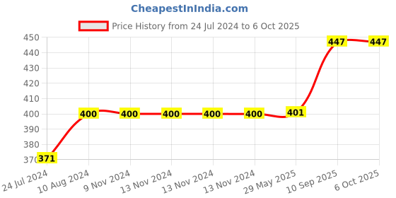 firstcry.com vector-x Vector X Neo Football Size 5 - Multicolour vector-x Price History Graph from 24 Jul 2024 to 5 Oct 2025