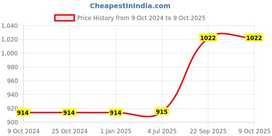 firstcry.com VECTOR X Phoenix  Thermo Fusion PU Embossed Football For Training and Match (White-Navy) Size-5 vector x Price History Graph from 9 Oct 2024 to 9 Oct 2025