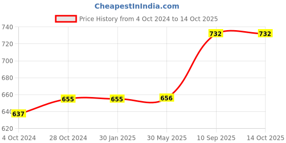 firstcry.com Vector X Pickle ball With 26 holes Pack Of 6 vector x Price History Graph from 4 Oct 2024 to 14 Oct 2025