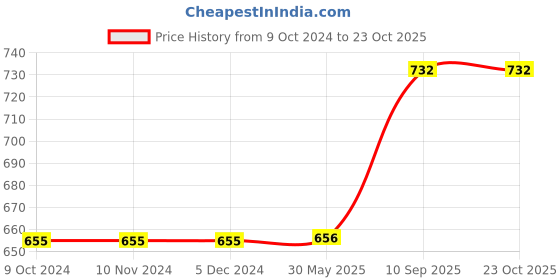 firstcry.com Vector X Pickle Ball With 40 Holes Pack Of 6 vector x Price History Graph from 9 Oct 2024 to 22 Oct 2025