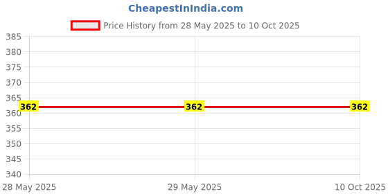 firstcry.com Vector X Polyester Stealth Kit Bag (Navy-Green) vector x Price History Graph from 28 May 2025 to 9 Oct 2025