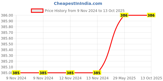firstcry.com vector-x Vector X Portugal Machine Stitch Football Size 3 - Red Green vector-x Price History Graph from 9 Nov 2024 to 12 Oct 2025