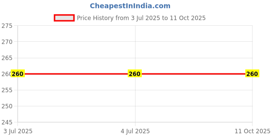 firstcry.com vector-x Vector X Portugal Machine Stitch Mini Football  Size 1 - Red vector-x Price History Graph from 3 Jul 2025 to 11 Oct 2025