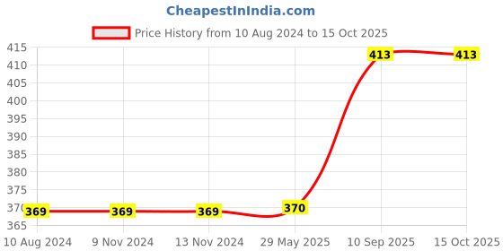 firstcry.com vector-x Vector X Power Basketball Size 5 - Black Blue vector-x Price History Graph from 10 Aug 2024 to 14 Oct 2025