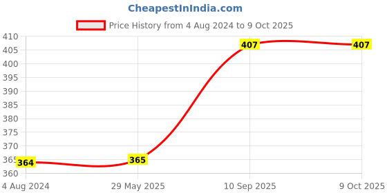 firstcry.com vector-x Vector X Power Basketball Size 7 - Black Blue vector-x Price History Graph from 4 Aug 2024 to 9 Oct 2025