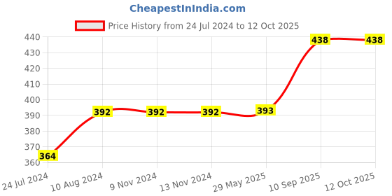 firstcry.com vector-x Vector X Power Basketball Size 7 - Black Orange vector-x Price History Graph from 24 Jul 2024 to 11 Oct 2025