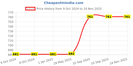 firstcry.com Vector X Supernova Cellular Basketball 14 Panels For Indoor Outdoor Play (Brick Red) Size-5 vector x Price History Graph from 9 Oct 2024 to 24 Nov 2025