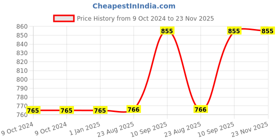 firstcry.com Vector X Supernova Cellular Basketball 14 Panels For Indoor Outdoor Play (Brick Red) Size-7 vector x Price History Graph from 9 Oct 2024 to 23 Nov 2025