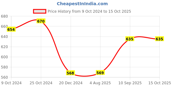 firstcry.com Vector X Swing Wind Ball for Cricket (Pack of 6) vector x Price History Graph from 9 Oct 2024 to 15 Oct 2025