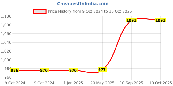 firstcry.com VECTOR X Synergy Thermo Fusion PU Embossed Football For Training and Match (White-Black) Size-5 vector x Price History Graph from 9 Oct 2024 to 10 Oct 2025