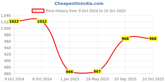 firstcry.com Vector X Tactic Pro Polyester Winding Football for Hard Ground Size : 5 (Blue) vector x Price History Graph from 9 Oct 2024 to 10 Oct 2025