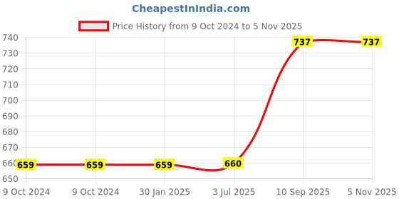 firstcry.com Vector X Thunder FIFA Basic Rubber Hand Stitched Football For Professional Play Size 5 -Red vector x Price History Graph from 9 Oct 2024 to 5 Nov 2025