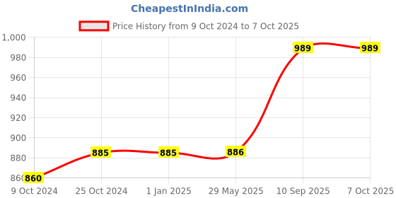 firstcry.com Vector X Thunder FIFA Basic Rubber Hand Stitched Football For Professional Play Size 5 - White vector x Price History Graph from 9 Oct 2024 to 7 Oct 2025