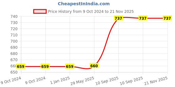 firstcry.com Vector X Thunder FIFA Basic Rubber Hand Stitched Football For Professional Play Size 5 - White vector x Price History Graph from 9 Oct 2024 to 21 Nov 2025